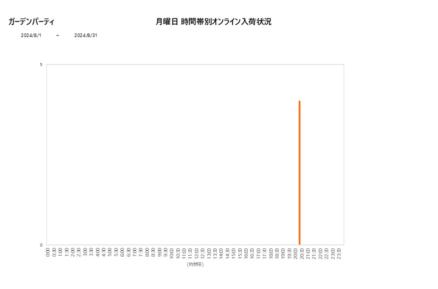 月曜日ガーデンパーティ202408グラフ